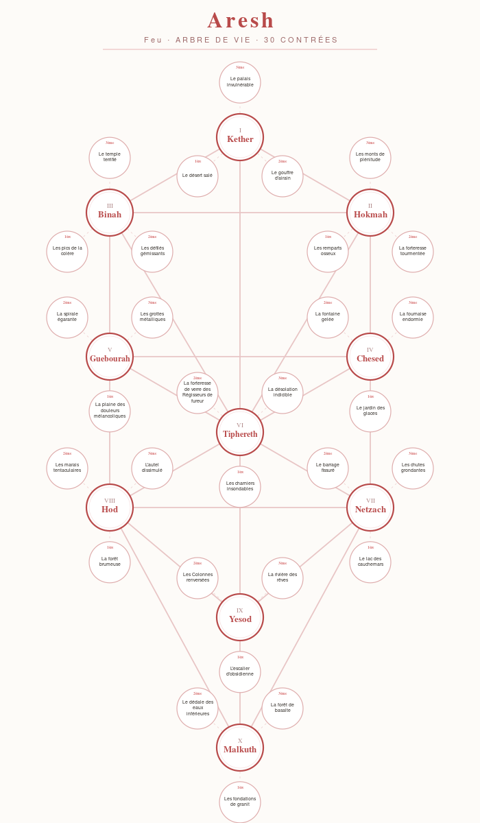 Arbre de Vie — Aresh