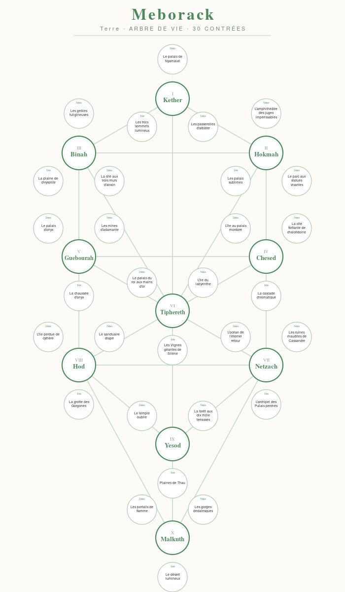 Arbre de Vie — Meborack