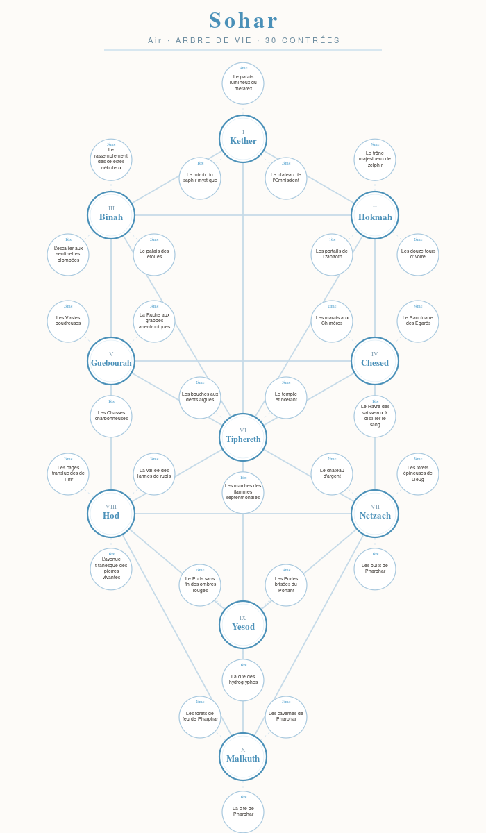 Arbre de Vie — Sohar